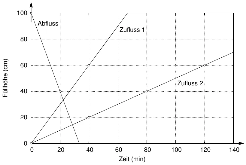 Abbildung zu Aufgabe 3