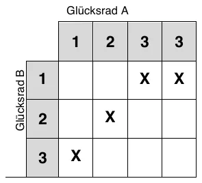 Lösung zu Aufgabe 8a