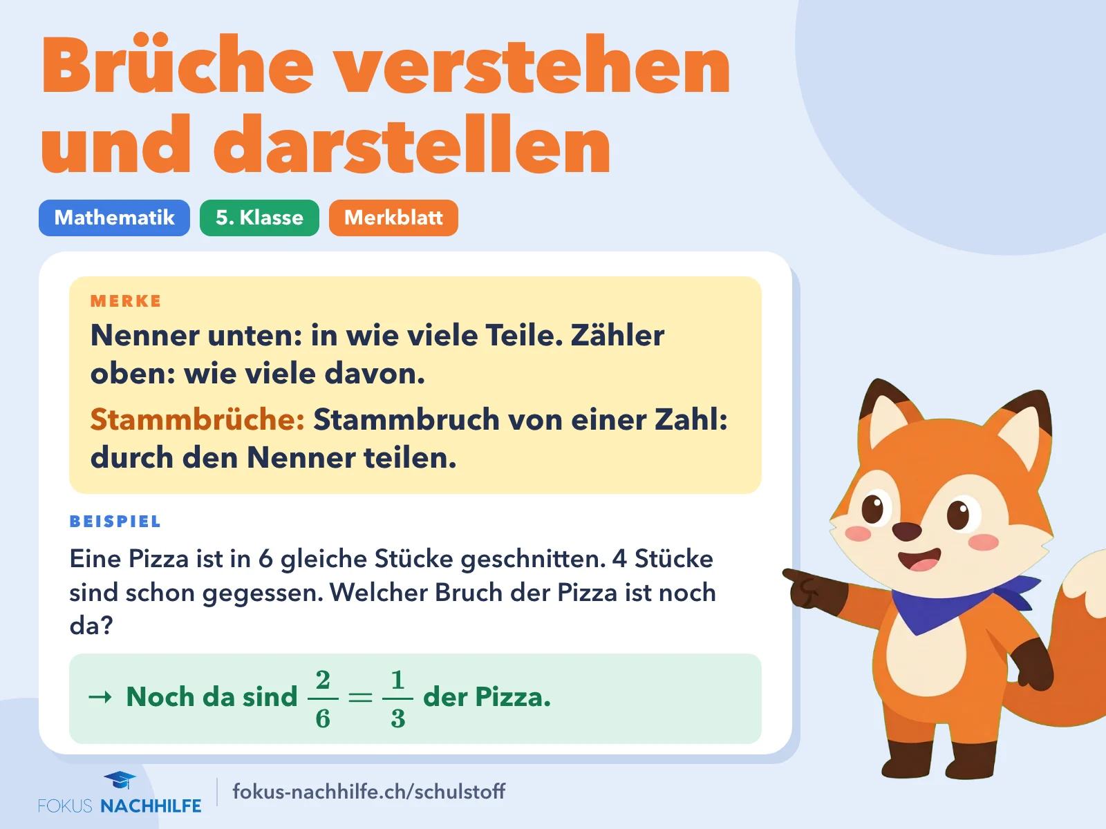 Brüche verstehen und darstellen (bruch): Merkblatt mit Regel und Beispiel. Nenner unten: in wie viele Teile. Zähler oben: wie viele davon. Stammbruch von einer Zahl: durch den Nenner teilen. Beispiel: Noch da sind 2/6 = 1/3 der Pizza.