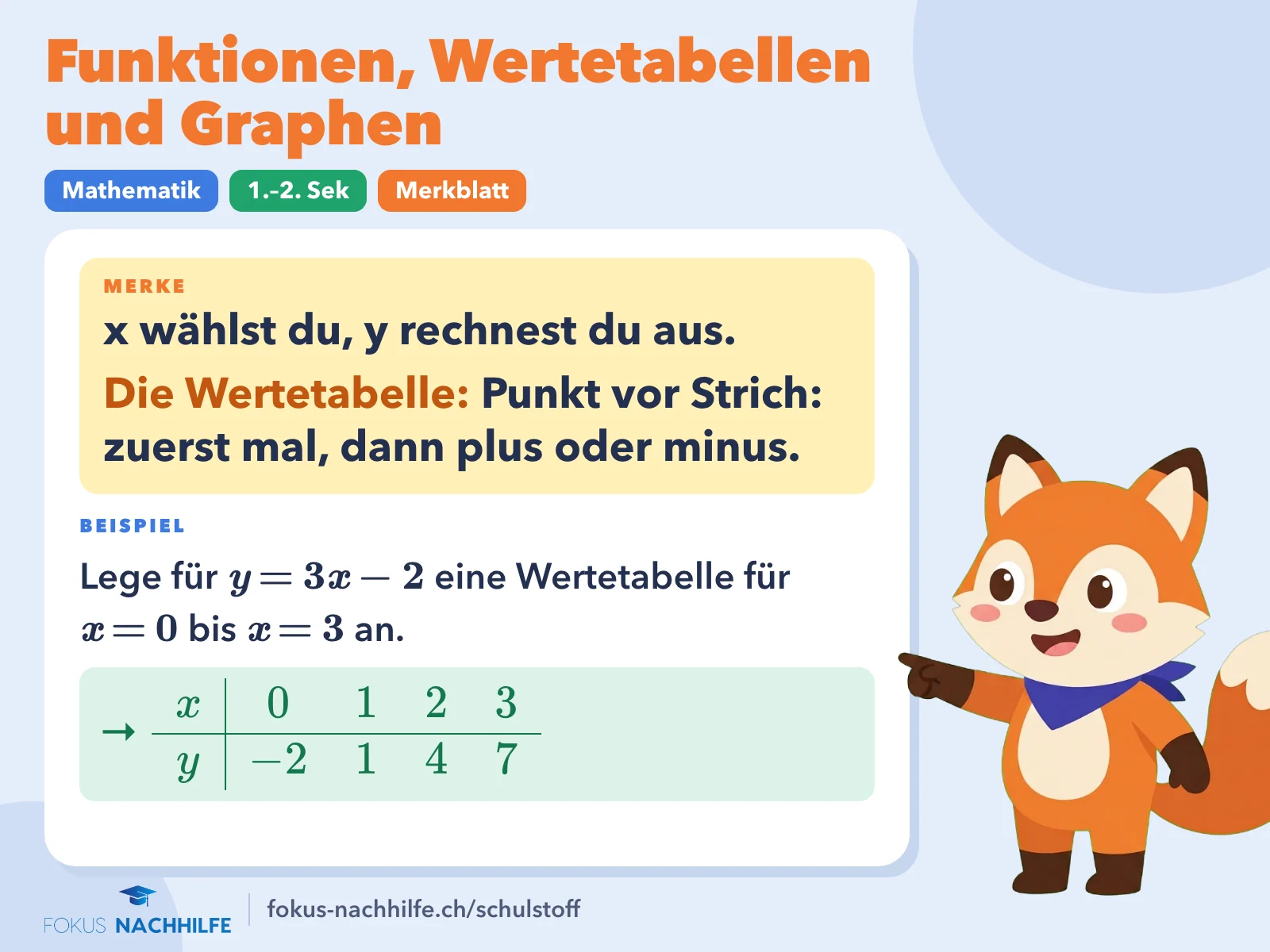 Funktionen, Wertetabellen und Graphen: Merkblatt mit Regel und Beispiel. x wählst du, y rechnest du aus. Punkt vor Strich: zuerst mal, dann plus oder minus. Beispiel: x 0 1 2 3 ; y -2 1 4 7.