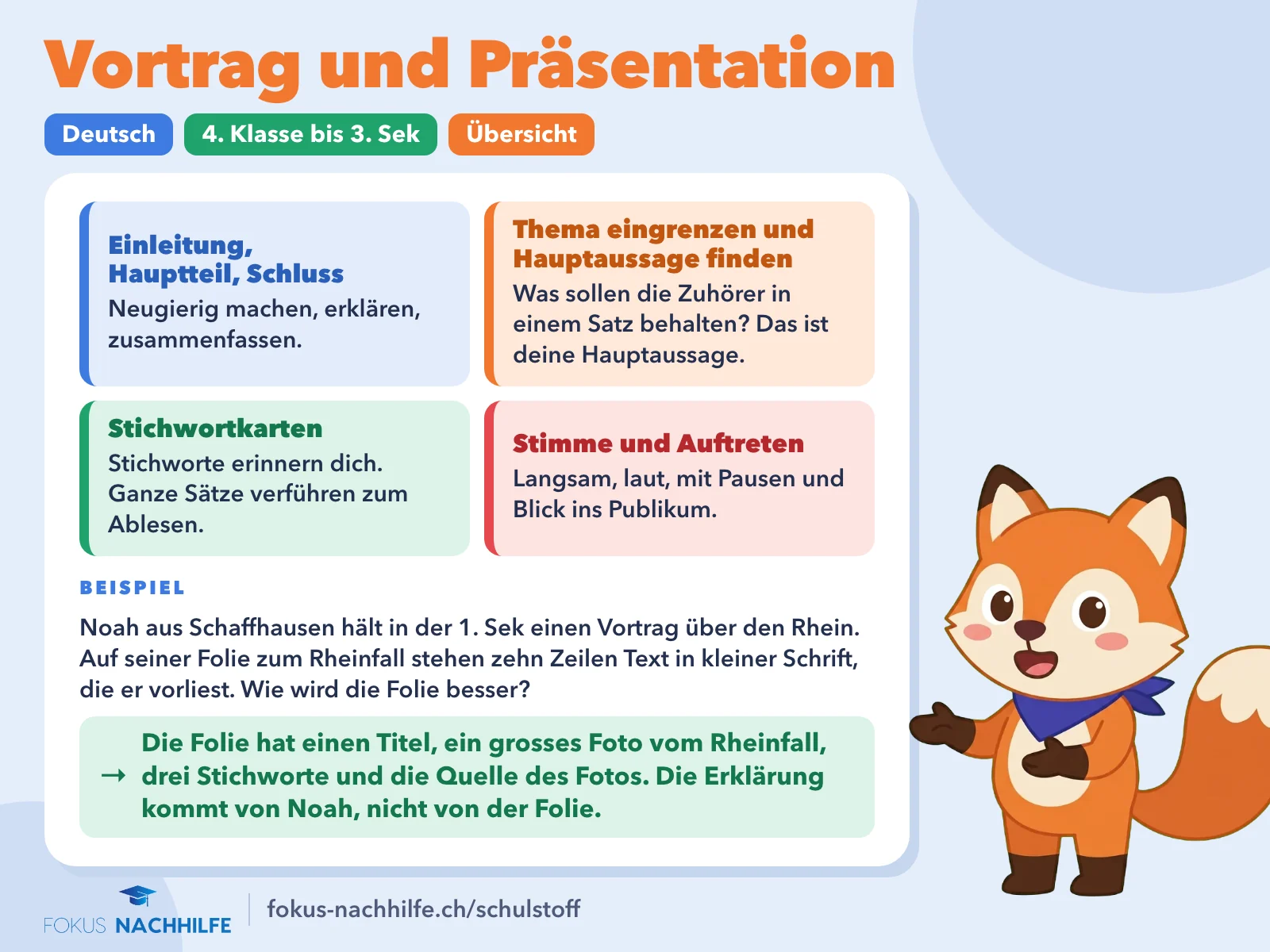Vortrag und Präsentation (vortrag halten): Übersicht mit Einleitung, Hauptteil, Schluss; Thema eingrenzen und Hauptaussage finden; Stichwortkarten; Stimme und Auftreten.